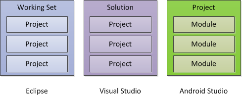 Project Structure in different IDEs