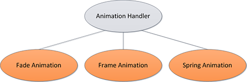 Animation Subclasses