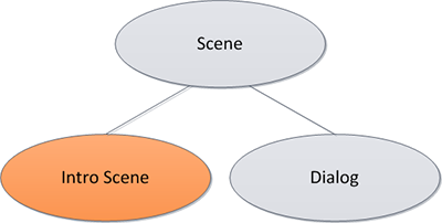 Scene Hierarchy