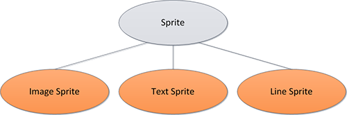 Sprite Hierarchy